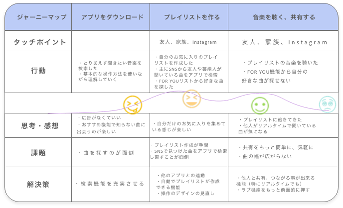 ジャーニーマップ